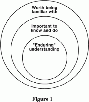 Sorting content knowledge according to these categories helps us identify what we want students to take with them when they leave our classroom.
